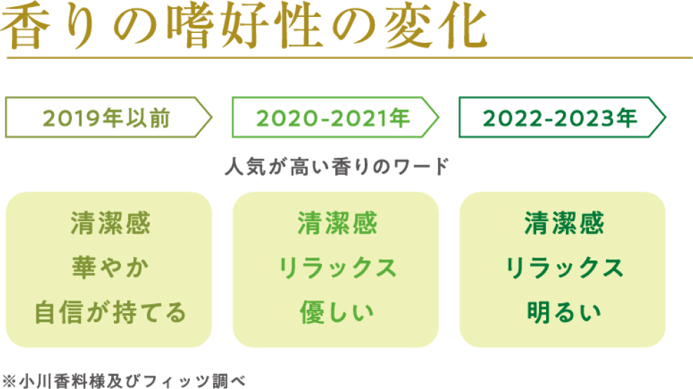 香りの嗜好性の変化の表