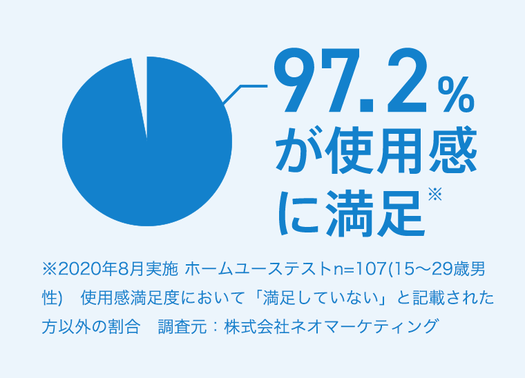 97.2%が使用感に満足